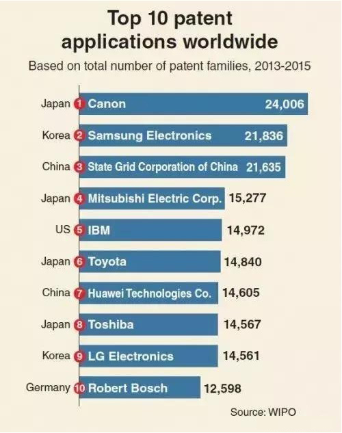 全球专利排行榜公布！三星第二、华为第七，第一竟是它